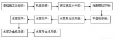 呼和浩特博文教育科技开发有限公司安装施工组织设计